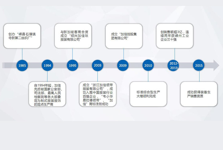 发展历程